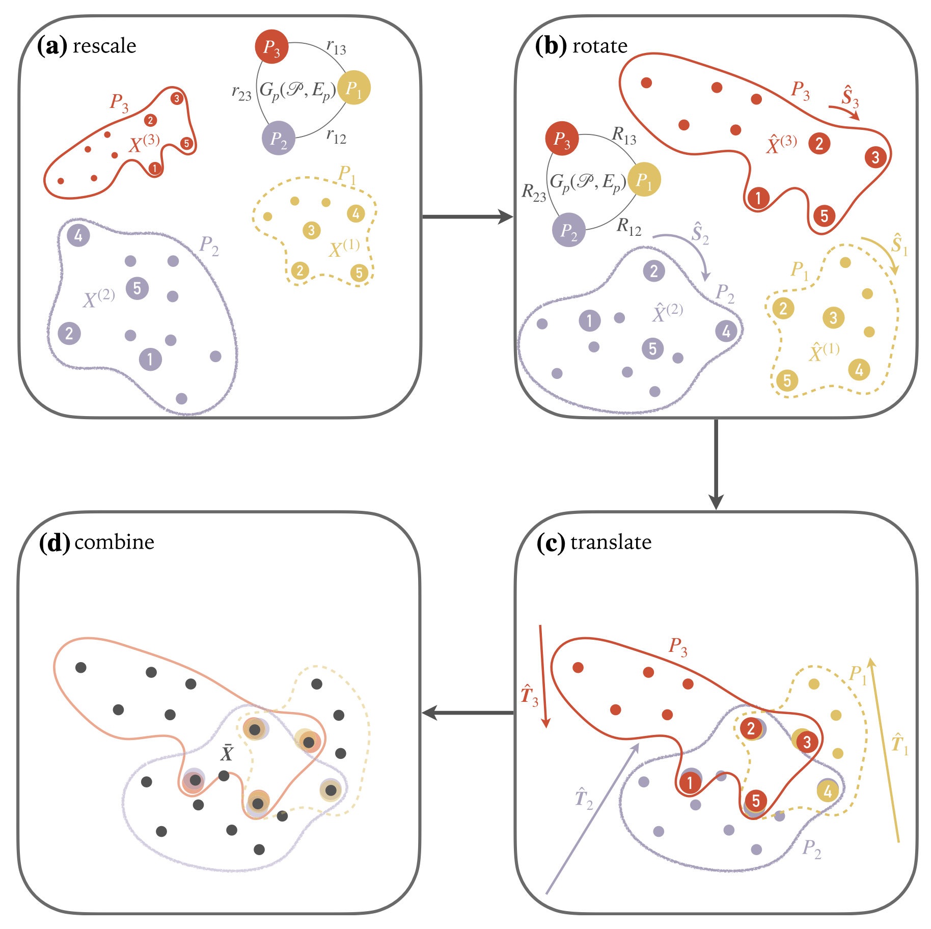 Figure showing rescaling, rotation and transformation of patches in a graph